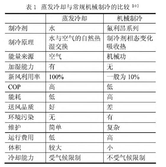 南通潔凈室中蒸發(fā)冷卻空調(diào)技術(shù)的發(fā)展和應(yīng)用