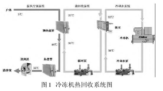 半導(dǎo)體凈化工程中公用動(dòng)力系統(tǒng)的能源互補(bǔ)再利